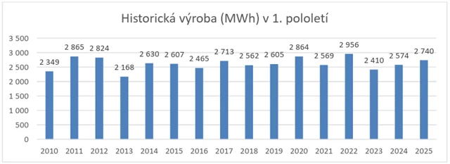 Výroba elektrické energie v prvním pololetí