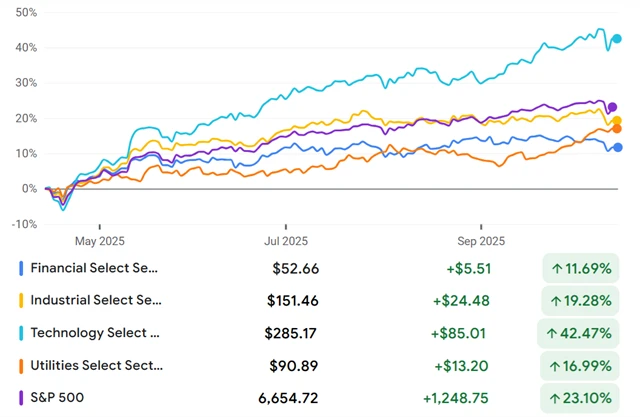 S&P 500 a sektorové ETF