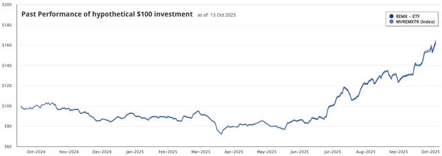ETF VanEck Rare Earth and Strategic Metals (akcie světových společností z odvětví těžby a zpracování vzácných zemin)
