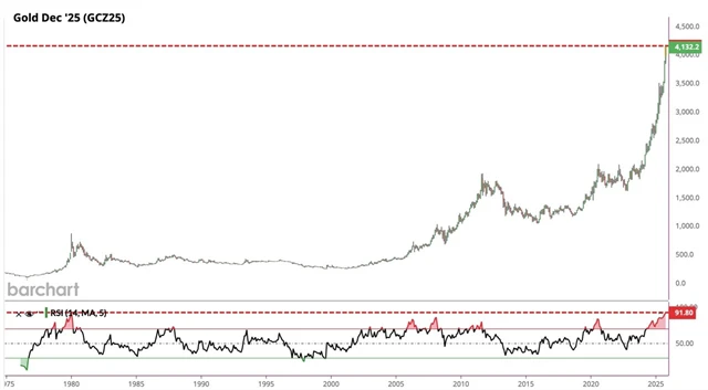 Cena zlata roste v posledních kvartálech opravdu mimořádným tempem, na měsíčním grafu je kov nejvíce překoupený v historii