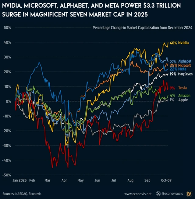 Vývoj tržní kapitalizace Magnificent 7 od prosince 2024