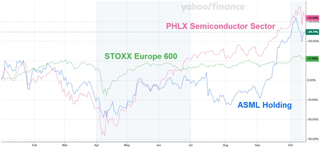 Vývoj ceny akcií ASML Holding, indexu PHLX Semiconductor Sector a indexu STOXX Europe 600 od začátku roku