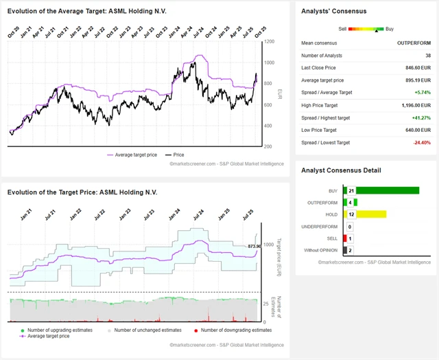 Přehled investičních doporučení pro akcie ASML Holding