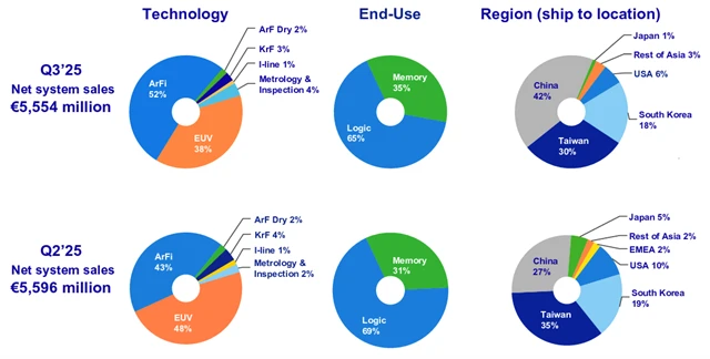 Technologická a regionální distribuce tržeb v 3Q2025