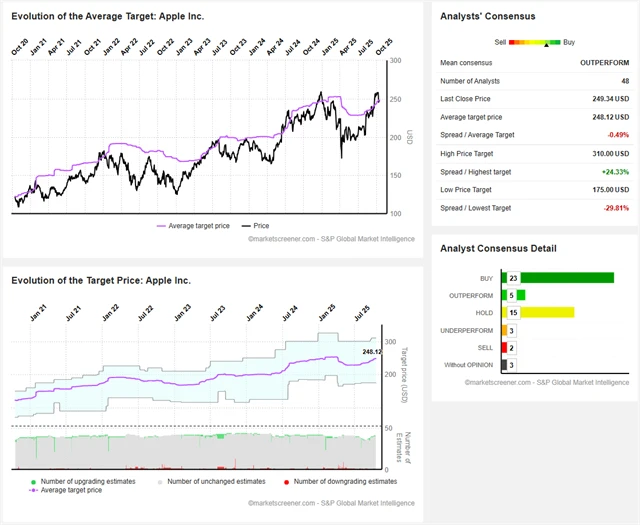 Investiční doporučení na akcie Applu