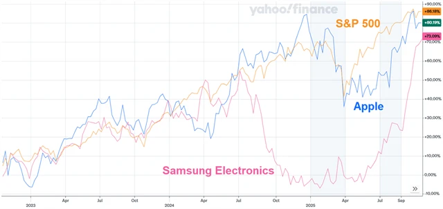 Vývoj cen akcií firem Apple a Samsung Electronics a indexu S&P 500