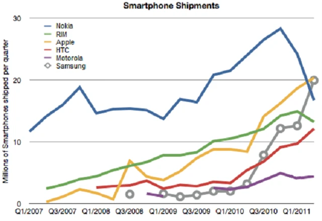 Dodávky mobilních telefonů podle značek v 1Q2007 až 1Q2011 (v milionech kusů)