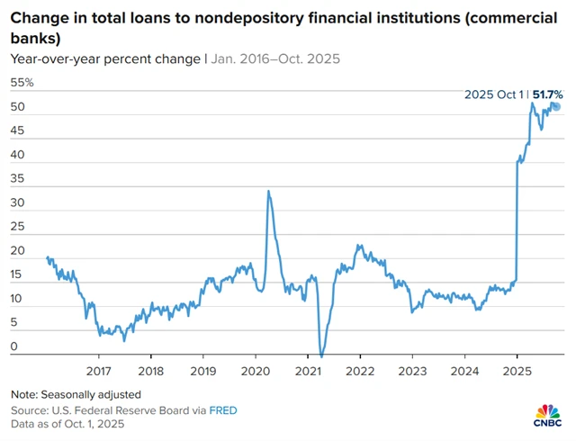 Komerční banky letos výrazně navýšily půjčky NDFI