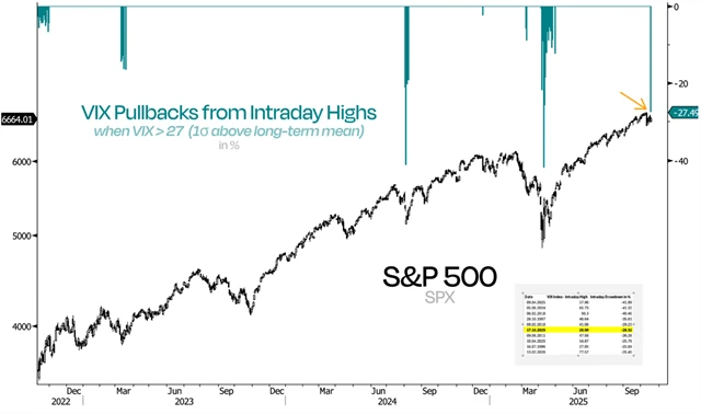 S&P 500 a intradenní propady VIX, když byl nad 27 body