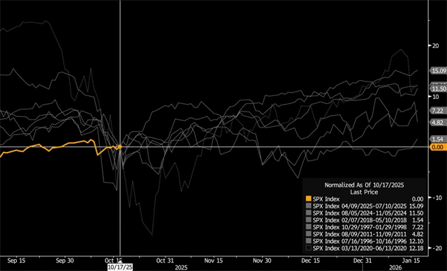 S&P 500 - výkonnost tři měsíce po intradenním propadu VIX