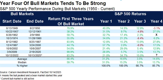 S&P 500 - čtvrté roky býčích trendů