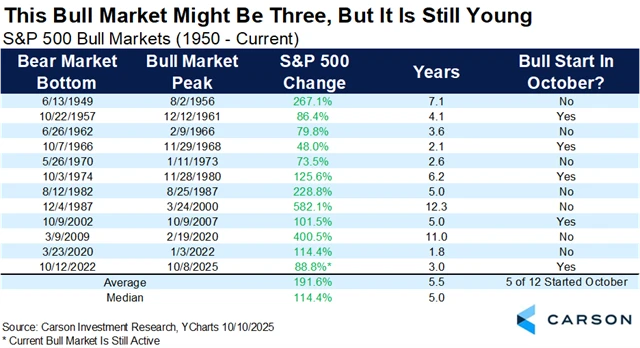 S&P 500 - býčí trendy a jejich začátky