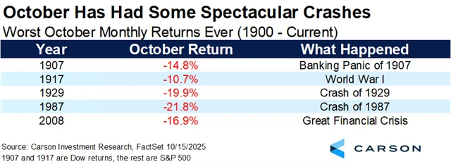 S&P 500 - říjnové propady