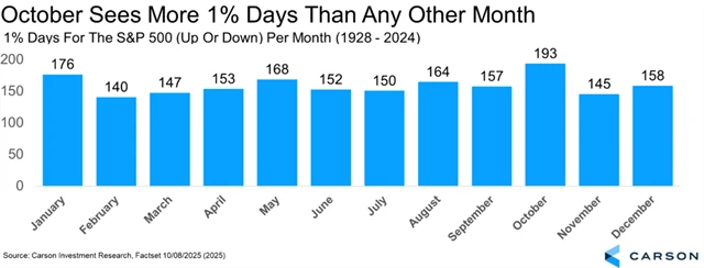 S&P 500 - výskyty 1% změn v jednotlivých měsících