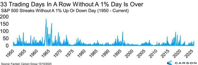 S&P 500 - série dnů bez alespoň 1% změny