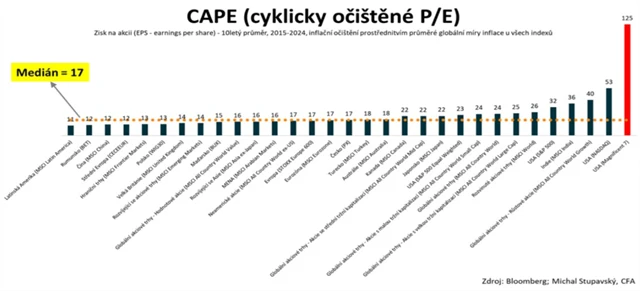 CAPE - ocenění jednotlivých investic