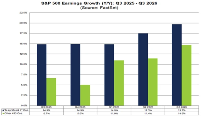 Zisky firem z úžasné sedmičky mají nadále růst více než zisky S&P 493, rozdíl se ale má zmenšovat