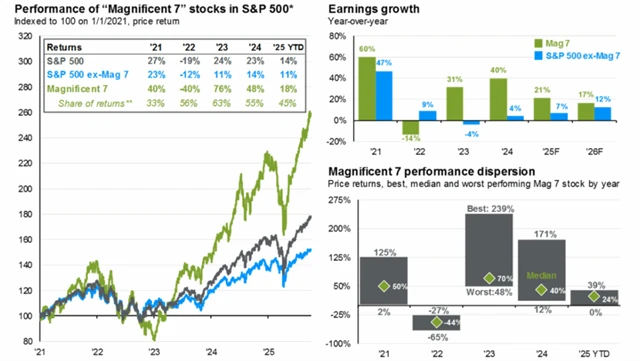 S&P 500 a akcie firem z úžasné sedmičky