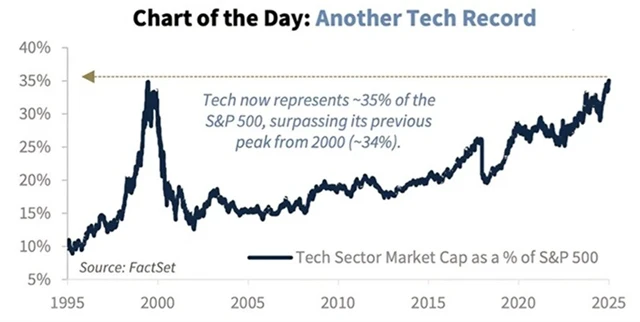 S&P 500 - podíl technologického sektoru