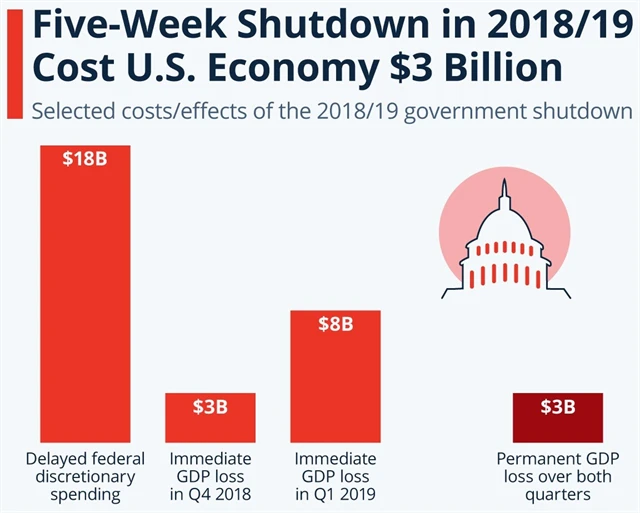 Odhadované dopady shutdownu z přelomu let 2018 a 2019 na americkou ekonomiku