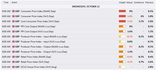 Středeční britská makrodata