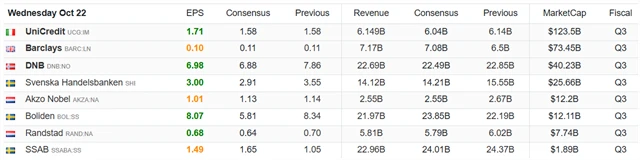 Evropská výsledková sezóna - 22. října 2025