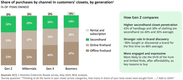 Jak si módu pořizují příslušníci různých generací?