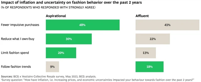 Jak zvýšená inflace a ekonomická nejistota v posledních dvou letech ovlivnily chování zákazníků na trhu luxusního zboží?