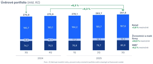 Vývoj úvěrového portfolia
