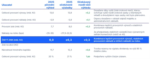 Odhad naplnění celoročního výhledu