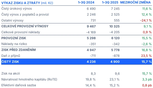 Hospodářské výsledky za první tři čtvrtletí roku
