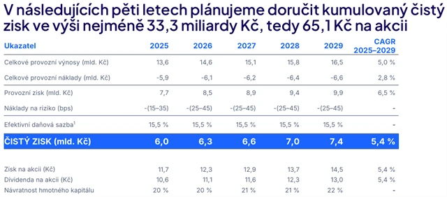 Střednědobý výhled hospodaření
