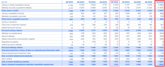 Čtvrtletní hospodářské výsledky