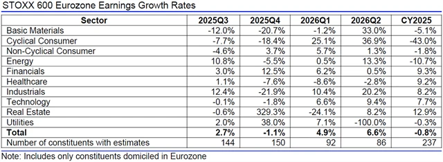 Evropa - zisky, přehled