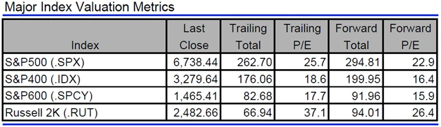 USA - valuace indexů