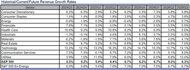 USA - tržby, přehled