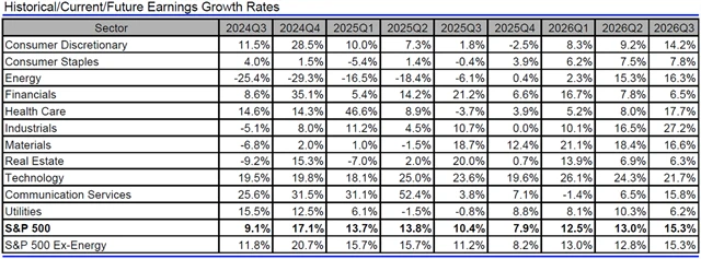 USA - zisky, přehled