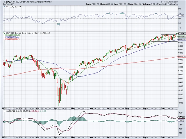 S&P 500 - technická analýza