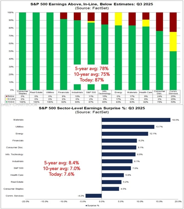 Statistika výsledkové sezóny za 3Q2025 - firmy z S&P 500