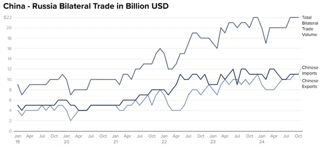 Obchod mezi Ruskem a Čínou (v miliardách dolarů)