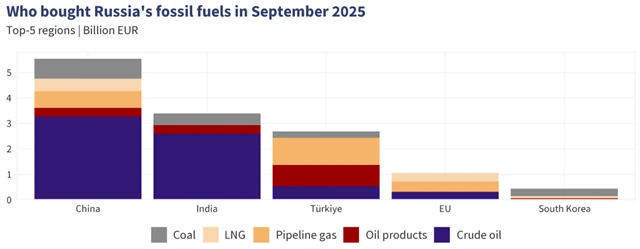 Kdo v září 2025 kupoval ruská fosilní paliva (v miliardách eur)