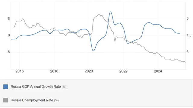 Rusko – meziroční vývoj HDP (levá osa y) a nezaměstnanost (pravá osa y)