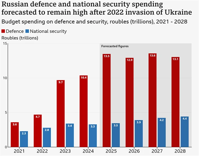 Obranné výdaje Ruska (v bilionech rublů)