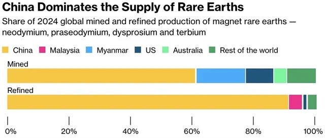 Podíl zemí na globální těžbě a rafinaci kovů vzácných zemin