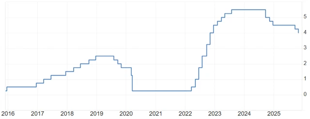 Základní úroková sazba americké centrální banky (v %)