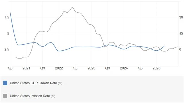 Vývoj HDP USA (anualizovaně v %, levá osa) a meziroční inflace (v %, pravá osa)