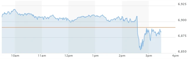 Reakce indexu S&P 500 na tiskovou konferenci Jeromea Powella