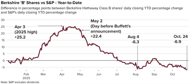 Akcie Berkshire Hathaway vs. S&P 500