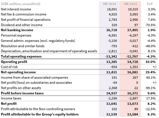 Výsledky za 1. až 3. čtvrtletí r. 2025