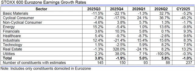 Evropa - zisky, přehled